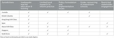Moving inclusion forward for students with special educational needs in the Asia-Pacific region